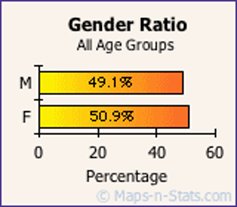 Gender Ratio SC