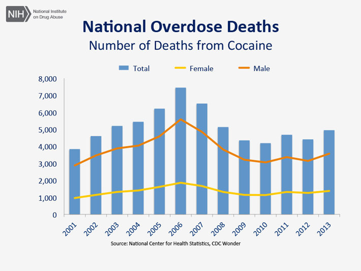 CDC Statistics of Cocaine Use